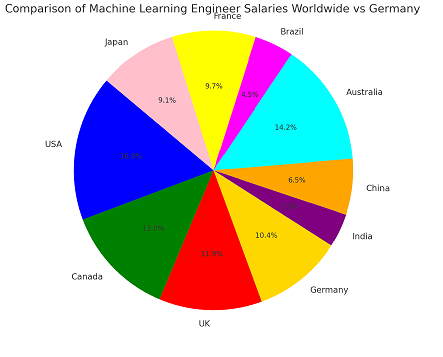 Machine Learning Engineer Salary In Germany