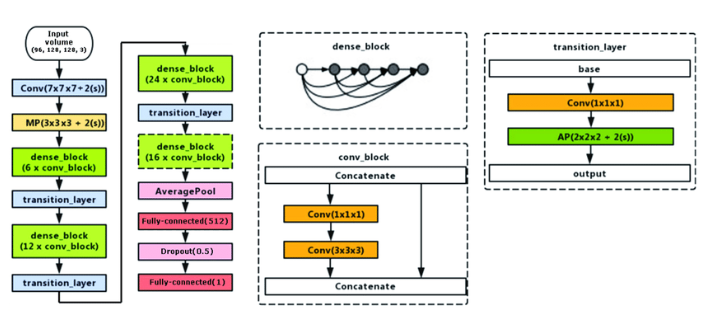 multi head architecture for 3d densenet 121